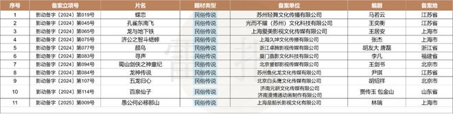 数读2024：127部动画电影备案神话IP降温多元题材崛起？(图5)