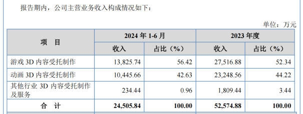 原力数字二闯IPO：代工标签难撕部分供应商疑似空壳公司募投项目存疑点
