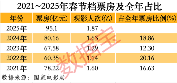 《哪吒2》突破百亿票房！冲进全球动画电影前三！A股影视院线年业绩一览(图2)