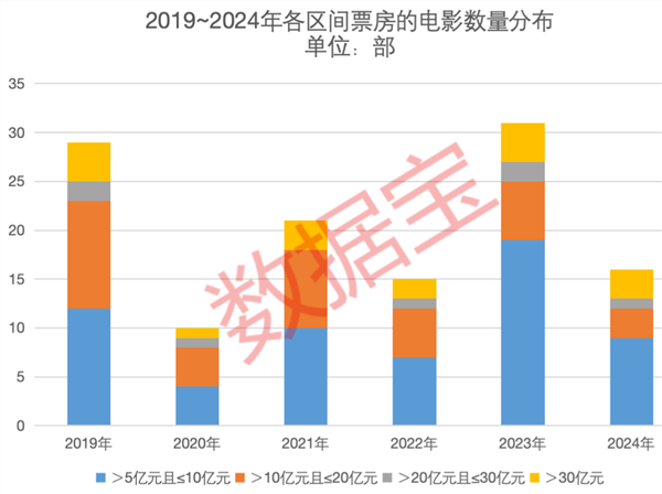 《哪吒2》突破百亿票房！冲进全球动画电影前三！A股影视院线年业绩一览(图4)