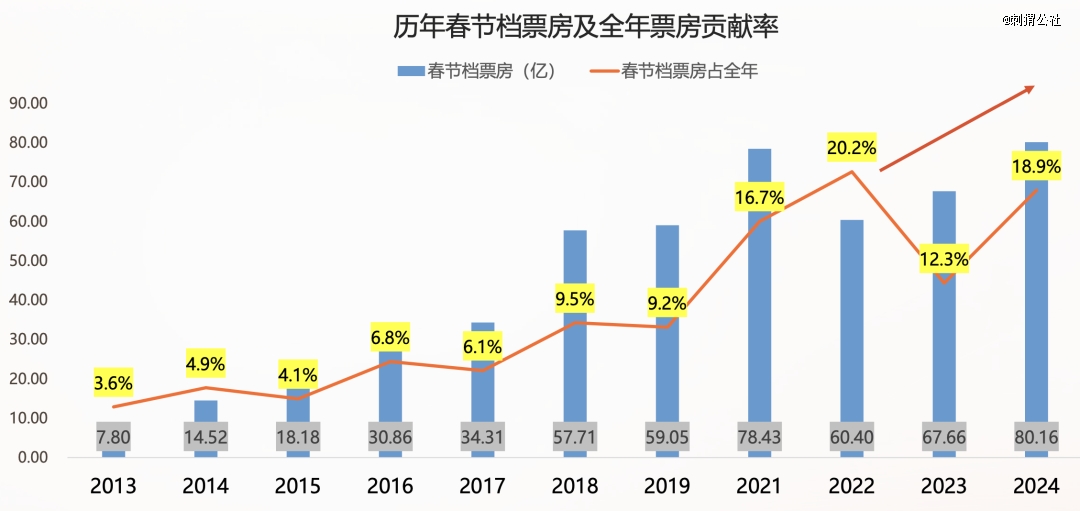 九游娱乐：三重「天时」把《哪吒2》送进百亿俱乐部(图3)