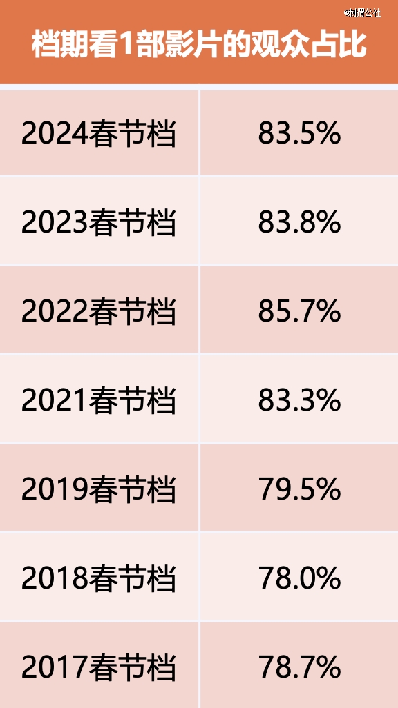 九游娱乐：三重「天时」把《哪吒2》送进百亿俱乐部(图4)
