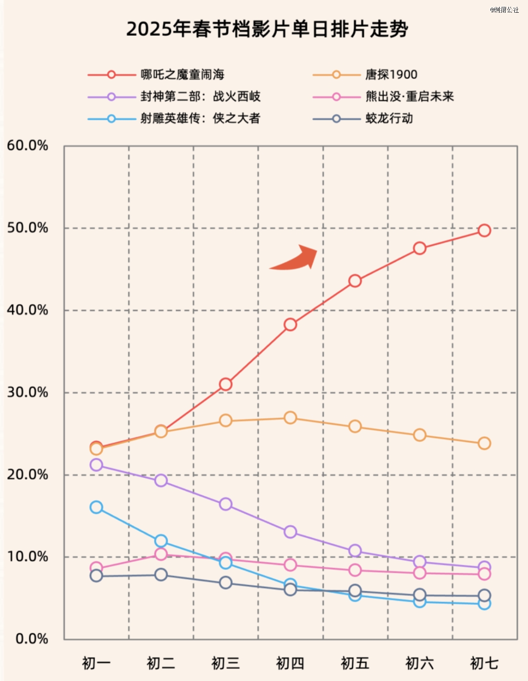 九游娱乐：三重「天时」把《哪吒2》送进百亿俱乐部(图5)