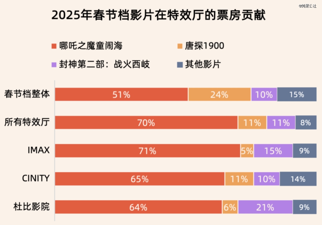 九游娱乐：三重「天时」把《哪吒2》送进百亿俱乐部(图6)