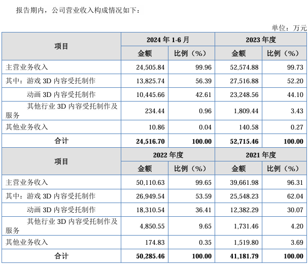 《哪吒2》登顶全球动画电影票房榜！背后特效公司原力数字正闯关北交所：以“代工”业务为主曾转型原创折戟(图2)