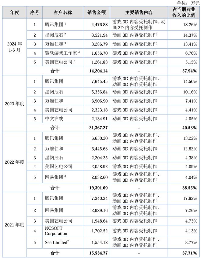 《哪吒2》特效公司原力数字重启IPO关联交易公允性遭问询(图4)