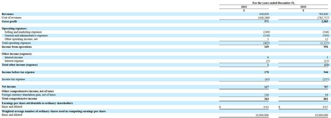 九游娱乐文化：IPO速递丨数智云库等4家中企赴美IPO均申请纳斯达克上市(图6)