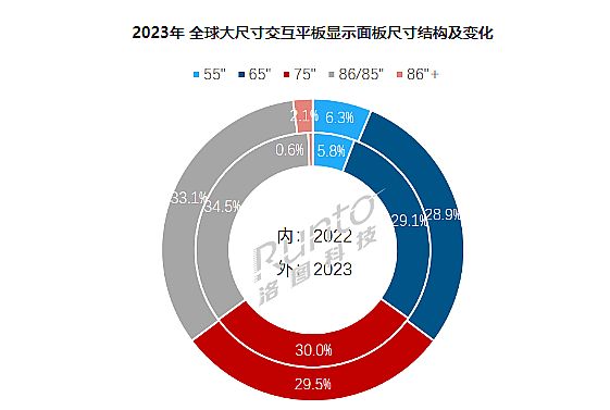 2024年交互平板需求进入反弹周期