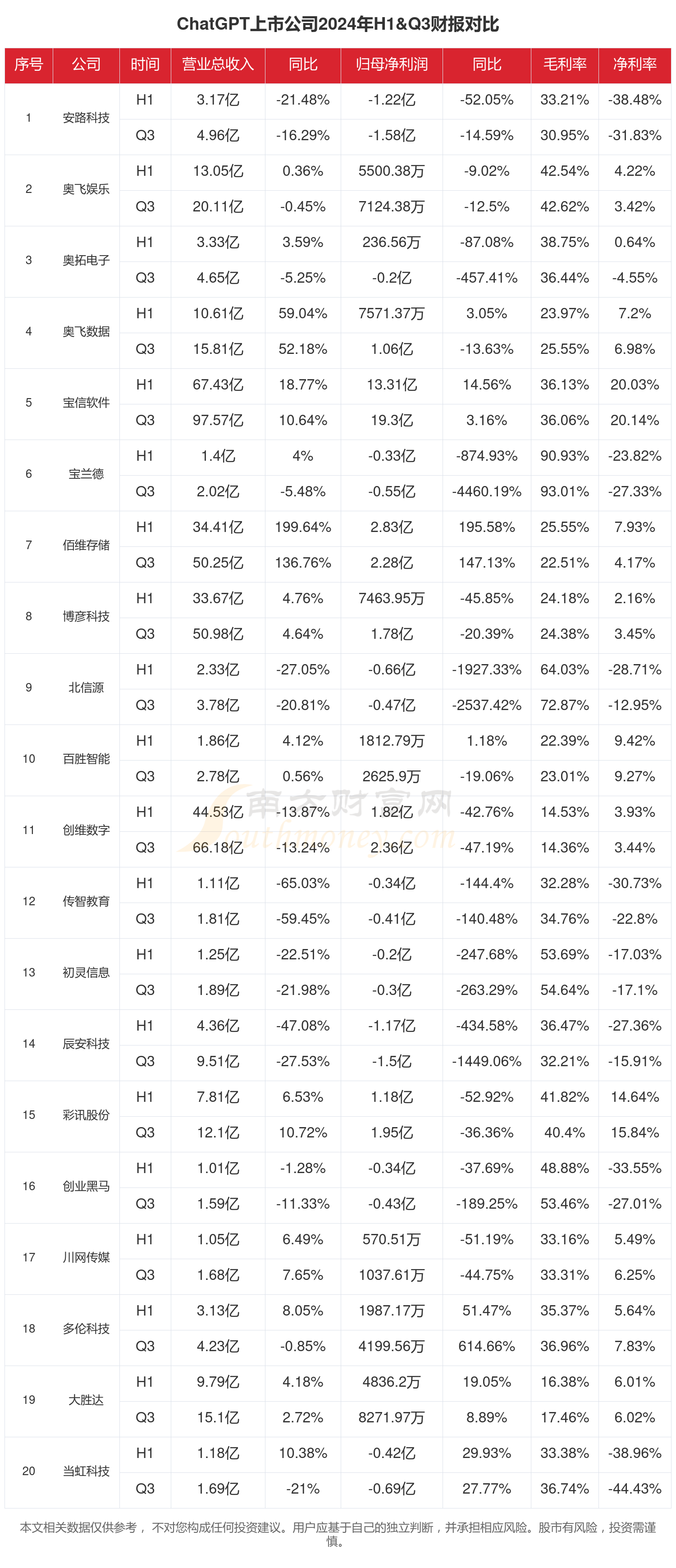 九游娱乐文化：2024年前三季度财报：ChatGPT行业上市公司现状如何？