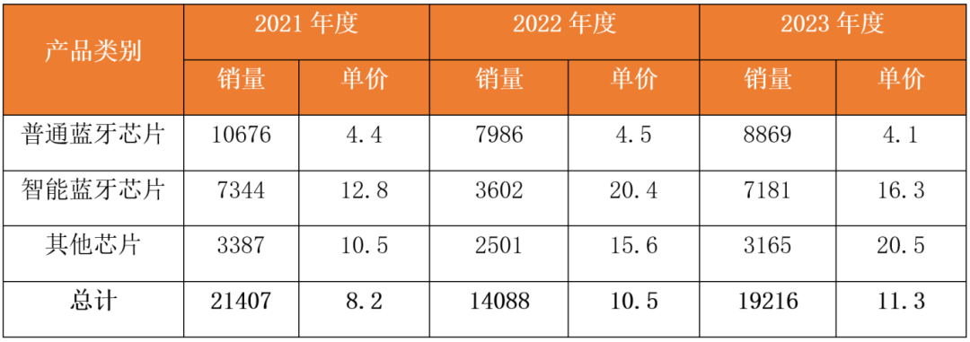 九游娱乐：大增272%！国产蓝牙芯片“集体”登上端侧AI风口