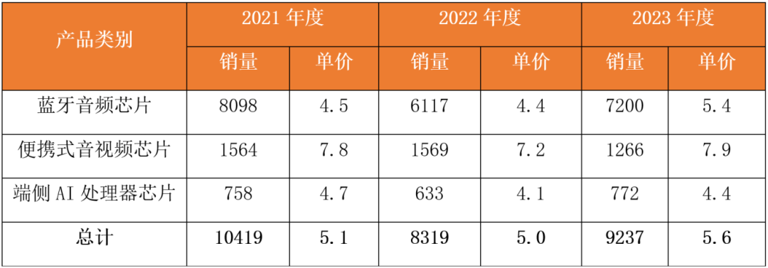 九游娱乐：大增272%！国产蓝牙芯片“集体”登上端侧AI风口(图2)