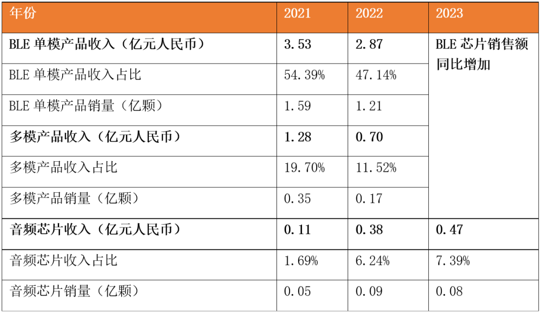 九游娱乐：大增272%！国产蓝牙芯片“集体”登上端侧AI风口(图4)