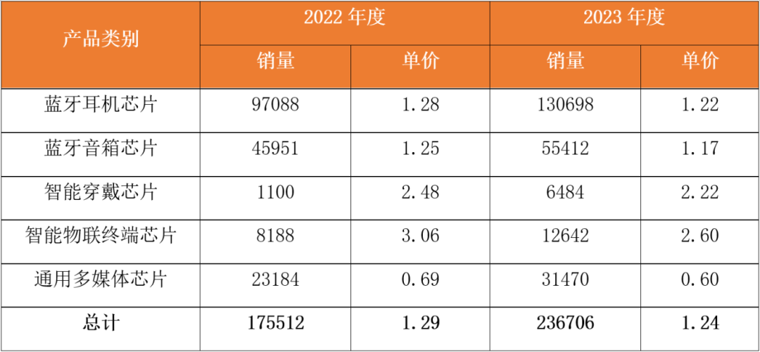 九游娱乐：大增272%！国产蓝牙芯片“集体”登上端侧AI风口(图5)