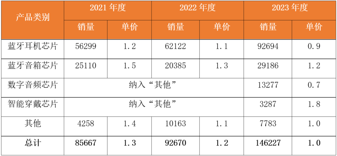 九游娱乐：大增272%！国产蓝牙芯片“集体”登上端侧AI风口(图3)