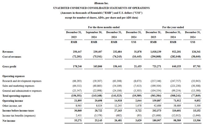 洪恩2024年收入922亿元连续三年盈利