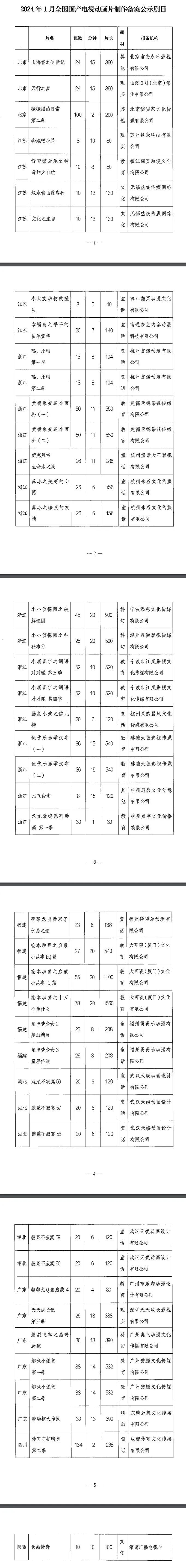 最新！广电总局公示一批国产电视动画片制作备案名单(图2)