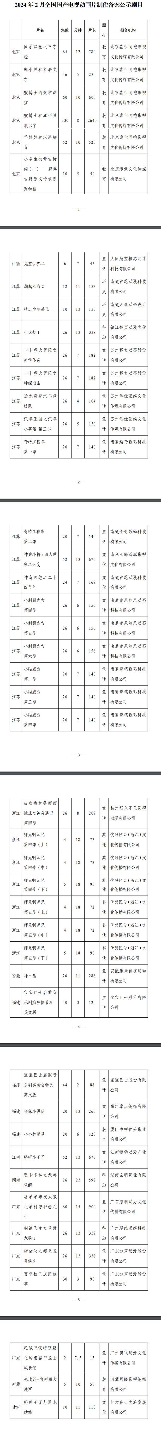 最新！广电总局公示一批国产电视动画片制作备案名单(图3)