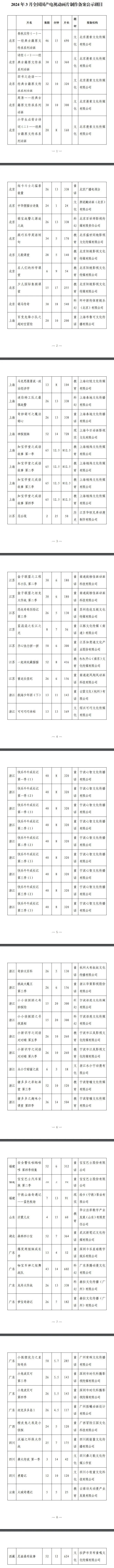 最新！广电总局公示一批国产电视动画片制作备案名单(图5)