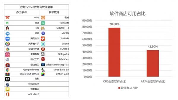 九游娱乐：C86vsARM：教育信创设备怎么采购最省心迁移成本公式帮你精打细算(图2)