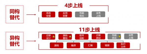 九游娱乐：C86vsARM：教育信创设备怎么采购最省心迁移成本公式帮你精打细算(图3)