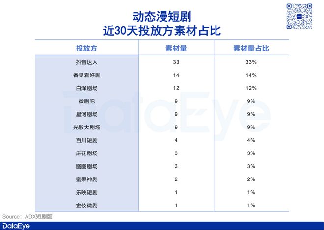 单剧播放22亿！点众、中文、魔方都在投！短剧又一新趋势开始爆发！