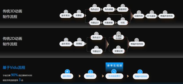 5秒动画价格不到15元Vidu大模型助中国动画弯道超车(图5)