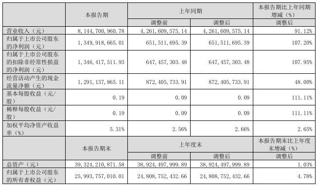 世纪华通2024年营收破226亿元蝉联A股游戏公司第一