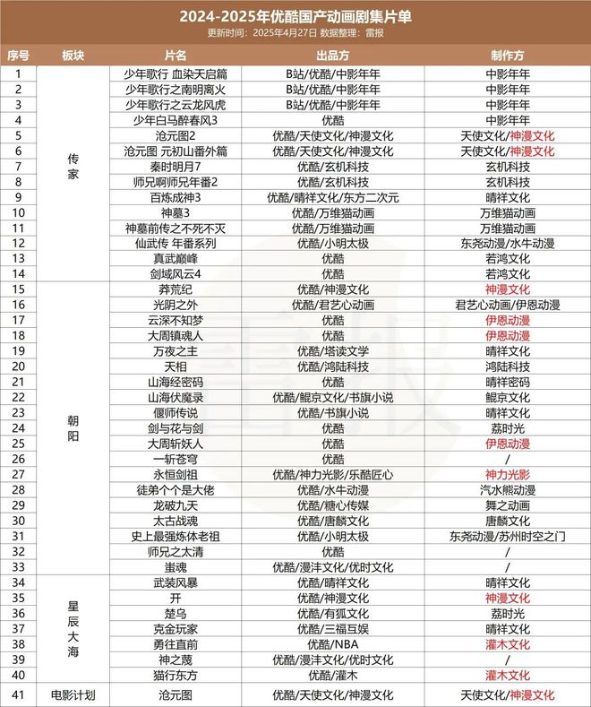 九游娱乐：优爱腾B“年番PK战”：资本绑定背后谁在闷声发财？雷报(图2)