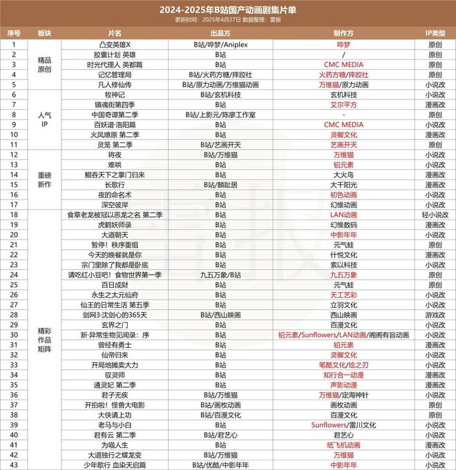 九游娱乐：优爱腾B“年番PK战”：资本绑定背后谁在闷声发财？雷报(图14)