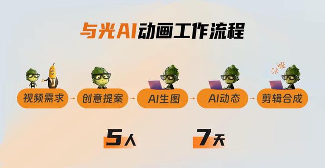 五人团队、两周时间：他们正用AI做连载动画早期项目(图2)