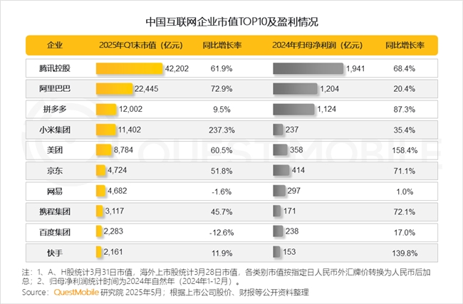 九游娱乐文化：QuestMobile2025中国移动互联网春季报告：AI原生APP月活破27亿(图2)