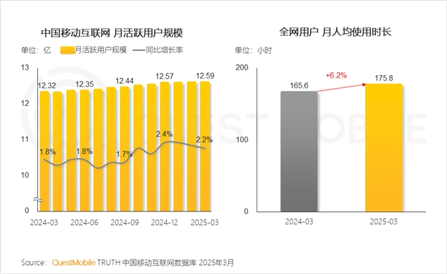 九游娱乐文化：QuestMobile2025中国移动互联网春季报告：AI原生APP月活破27亿(图5)