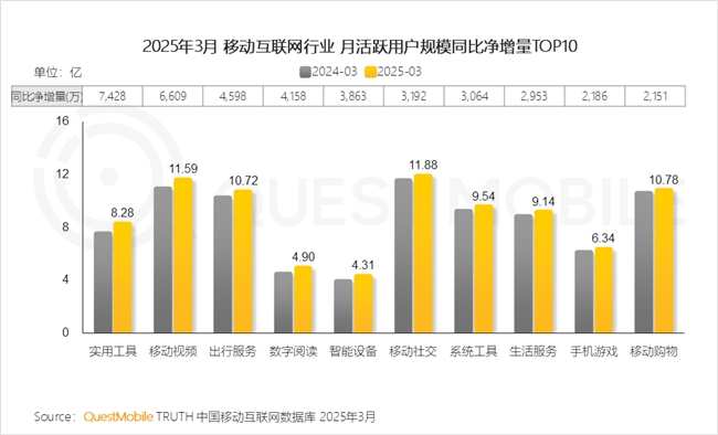 九游娱乐文化：QuestMobile2025中国移动互联网春季报告：AI原生APP月活破27亿(图6)