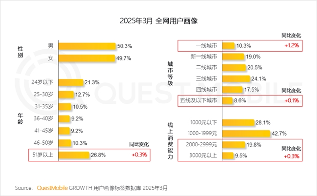 九游娱乐文化：QuestMobile2025中国移动互联网春季报告：AI原生APP月活破27亿(图8)