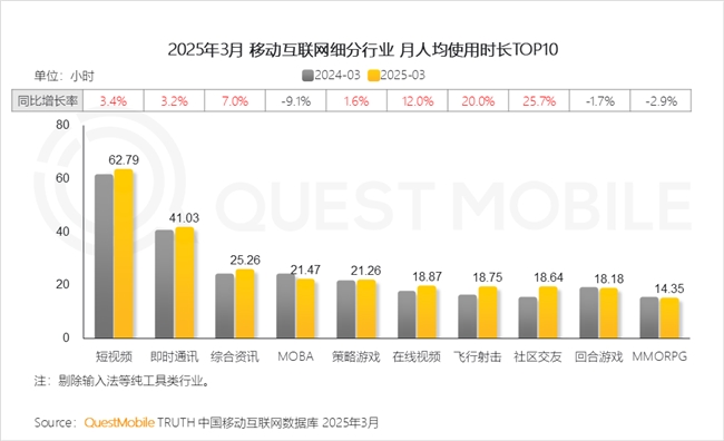 九游娱乐文化：QuestMobile2025中国移动互联网春季报告：AI原生APP月活破27亿(图7)