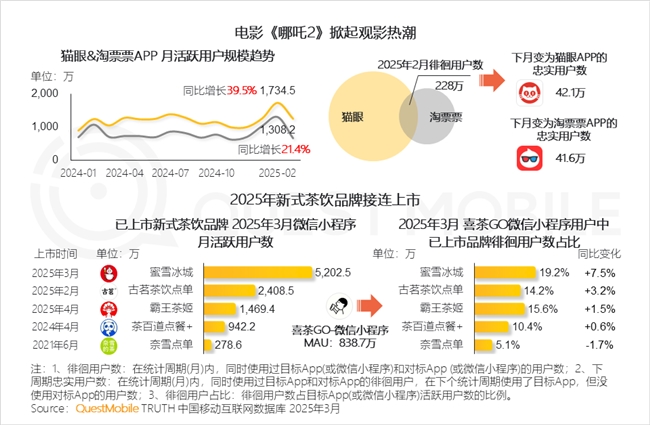 九游娱乐文化：QuestMobile2025中国移动互联网春季报告：AI原生APP月活破27亿(图11)