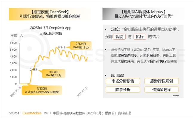 九游娱乐文化：QuestMobile2025中国移动互联网春季报告：AI原生APP月活破27亿(图10)