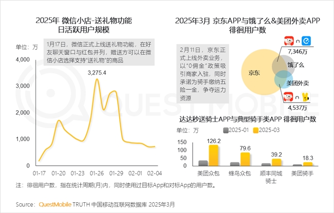 九游娱乐文化：QuestMobile2025中国移动互联网春季报告：AI原生APP月活破27亿(图9)