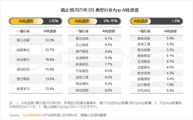 九游娱乐文化：QuestMobile2025中国移动互联网春季报告：AI原生APP月活破27亿(图14)