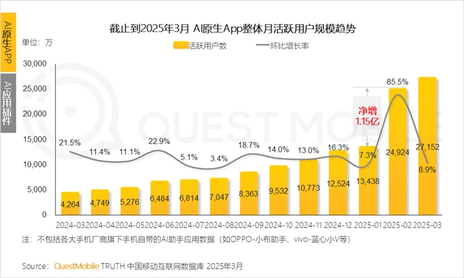 九游娱乐文化：QuestMobile2025中国移动互联网春季报告：AI原生APP月活破27亿(图15)
