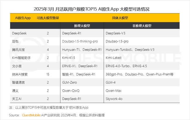 九游娱乐文化：QuestMobile2025中国移动互联网春季报告：AI原生APP月活破27亿(图13)