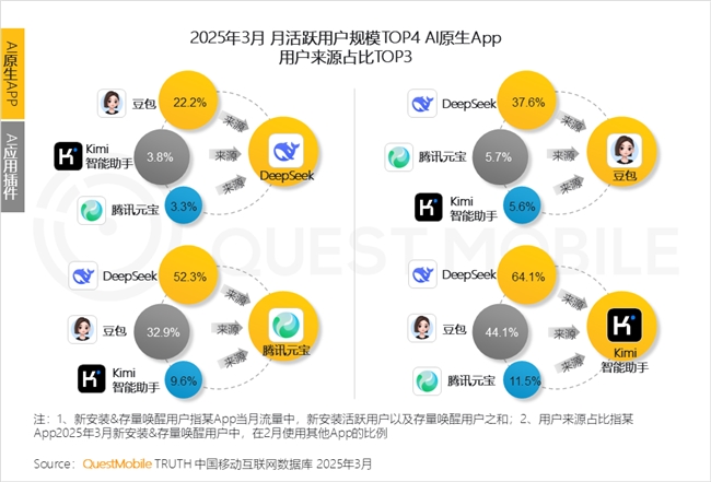 九游娱乐文化：QuestMobile2025中国移动互联网春季报告：AI原生APP月活破27亿(图18)