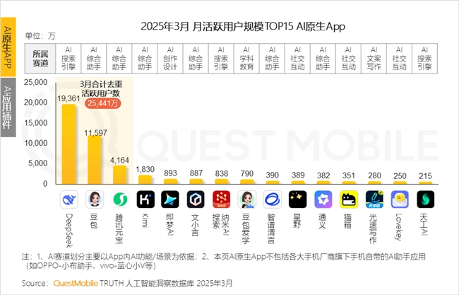 九游娱乐文化：QuestMobile2025中国移动互联网春季报告：AI原生APP月活破27亿(图17)