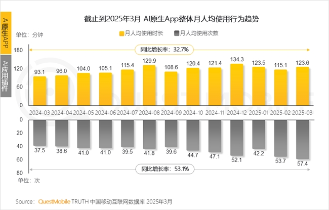 九游娱乐文化：QuestMobile2025中国移动互联网春季报告：AI原生APP月活破27亿(图16)
