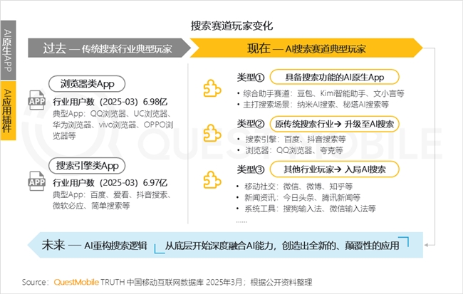 九游娱乐文化：QuestMobile2025中国移动互联网春季报告：AI原生APP月活破27亿(图20)