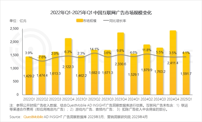 九游娱乐文化：QuestMobile2025中国移动互联网春季报告：AI原生APP月活破27亿(图22)