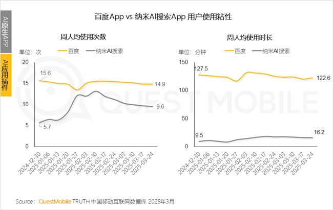 九游娱乐文化：QuestMobile2025中国移动互联网春季报告：AI原生APP月活破27亿(图21)