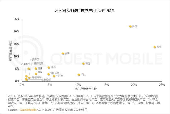 九游娱乐文化：QuestMobile2025中国移动互联网春季报告：AI原生APP月活破27亿(图25)