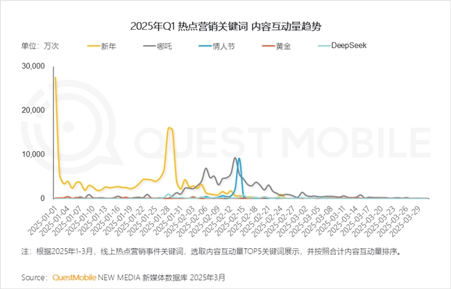 九游娱乐文化：QuestMobile2025中国移动互联网春季报告：AI原生APP月活破27亿(图32)