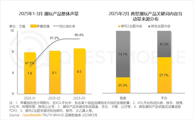 九游娱乐文化：QuestMobile2025中国移动互联网春季报告：AI原生APP月活破27亿(图34)